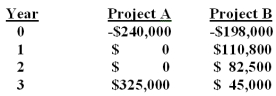 You are considering two mutually exclusive projects with the following cash flows.Will your choice between the two projects differ if the required rate of return is 8% rather than 11%? If so,what should you do?   A) yes;Select A at 8% and B at 11%. B) yes;Select B at 8% and A at 11%. C) yes;Select A at 8% and select neither at 11%. D) no;Regardless of the required rate,project A always has the higher NPV. E) no;Regardless of the required rate,project B always has the higher NPV.    