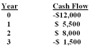 You are considering an investment with the following cash flows.If the required rate of return for this investment is 13.5%,should you accept it based solely on the internal rate of return rule? Why or why not?   A) Yes;because the IRR exceeds the required return. B) Yes;because the IRR is a positive rate of return. C) No;because the IRR is less than the required return. D) No;because the IRR is a negative rate of return. E) You can not apply the IRR rule in this case because there are multiple IRRs.