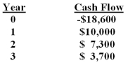Based on the profitability index (PI) rule,should a project with the following cash flows be accepted if the discount rate is 8%? Why or why not?   A) yes;because the PI is 1.008. B) yes;because the PI is .992. C) yes;because the PI is .999. D) no;because the PI is 1.008. E) no;because the PI is .992.  