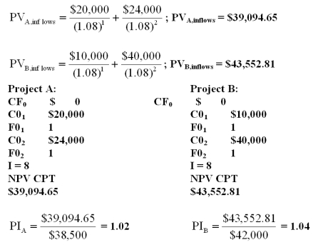 You are considering two independent projects both of which have been assigned a discount rate of 8%.Based on the profitability index,what is your recommendation concerning these projects?   A) You should accept both projects since both of their PIs are positive. B) You should accept project A since it has the higher PI. C) You should accept both projects since both of their PIs are greater than 1. D) You should only accept project B since it has the largest PI and the PI exceeds 1. E) Neither project is acceptable.  