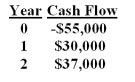 You would like to invest in the following project.   Camille,your boss,insists that only projects that can return at least $1.10 in today's dollars for every $1 invested can be accepted.She also insists on applying a 10% discount rate to all cash flows.Based on these criteria,you should: A) accept the project because it returns almost $1.22 for every $1 invested. B) accept the project because it has a positive PI. C) accept the project because the NPV is $2,851. D) reject the project because the PI is 1.05. E) reject the project because the IRR exceeds 10%.  