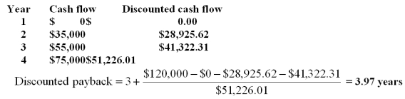 Ginny Trueblood is considering an investment which will cost her $120,000.The investment produces no cash flows for the first year.In the second year the cash inflow is $35,000.This inflow will increase to $55,000 and then $75,000 for the following two years before ceasing permanently.Ginny requires a 10% rate of return and has a required discounted payback period of three years.Ginny should _____ this project because the discounted payback period is ____. A) accept;2.03 years B) accept;2.97 years C) accept;3.97 years D) reject;3.03 years E) reject;3.97 years  