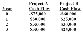 The Camel Company is considering two mutually exclusive projects with the following cash flows.The incremental IRR is _____ and if the required rate is higher than the crossover rate then project _____ should be accepted.   A) 13.94%;A B) 13.94%;B C) 15.44%;A D) 15.44%;B E) 15.86%;A  