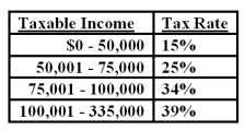<strong>Given the tax rates as shown,what is the average tax rate for a firm with taxable income of $126,500?  </strong> A)21.38% B)23.88% C)25.76% D)34.64% E)39.00% <div style=padding-top: 35px> 
