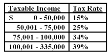 <strong>The tax rates are as shown.Your firm currently has taxable income of $79,400.How much additional tax will you owe if you increase your taxable income by $21,000?  </strong> A)$7,004 B)$7,014 C)$7,140 D)$7,160 E)$7,174 <div style=padding-top: 35px> 