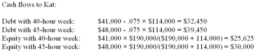 Kat owns and manages a small all-equity firm.If she works 40 hours a week,the firm's annual EBIT will be $41,000.If she increases her hours to 45 a week,EBIT will increase to $48,000.The firm has a current value of $190,000.Kat wants to expand the business and needs $114,000 to do so.The firm can borrow the needed funds at an interest rate of 7.5 percent or it can issue equity.Ignore taxes.Kat will prefer: A) debt with a 40-hour week as that option provides her with the highest cash flow. B) debt with a 45-hour week as her cash flow will be $7,000 greater than her next best option. C) equity with a 45-hour week as her cash flow will be $8,550 higher than a 45-hour week with debt. D) equity with a 40-hour week as that option provides her with the highest cash flow. E) debt with a 45-hour week as her cash flow will be $40,550.  
