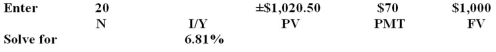 <strong>A General Co.bond has a coupon rate of 7 percent and pays interest annually.The face value is $1,000 and the current market price is $1,020.50.The bond matures in 20 years.What is the yield to maturity?</strong> A)6.59% B)6.81% C)7.00% D)7.04% E)7.12%   <div style=padding-top: 35px> 