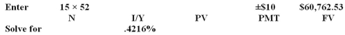 <strong>You have been investing $10 a week for the past 15 years.Today,your investment account is worth $60,762.53.Interest is compounded weekly.What is the annual rate of return?</strong> A)8.80% B)18.47% C)42.16% D)39.62% E)21.92%   <div style=padding-top: 35px> 