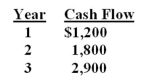 You are considering a project with the following cash flows:   What is the present value of these cash flows at a discount rate of 9 percent? A) $4,713.62 B) $4,855.27 C) $5,103.18 D) $5,292.25 E) $6,853.61  