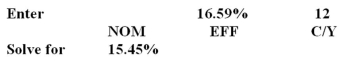 <strong>You are paying an effective annual rate of 16.59 percent on your credit card.The interest is compounded monthly.What is the annual percentage rate?</strong> A)11.50% B)15.45% C)11.79% D)17.91% E)7.31%   <div style=padding-top: 35px> 