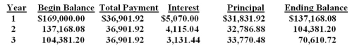 A 5-year loan in the amount of $169,000 is to be repaid in equal annual payments.What is the remaining principal balance after the third payment if the interest rate is 3 percent,compounded annually? A) $71,716.84 B) $58,294.24 C) $62,998.30 D) $68,677.70 E) $70,610.72    