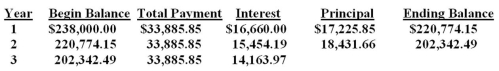 A 10-year loan in the amount of $238,000 is to be repaid in equal annual payments.The interest rate is 7 percent,compounded annually.What is the amount of interest that is included in the loan payment for Year 3? A) $14,163.97 B) $19,721.88 C) $33,885.85 D) $31,221.07 E) $15,454.19