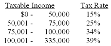 <strong>The tax rates are as shown.Your firm currently has taxable income of $74,000.How much additional tax will the firm owe if it increases its taxable income by $25,000? </strong> A)$9,700 B)$8,500 C)$6,250 D)$7,560 E)$8,410