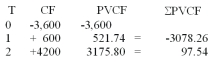 The Walker Landscaping Company can purchase a piece of equipment for $3,600. The asset has a two-year life, will produce a cashflow of $600 in the first year and $4200 in the second year. The interest rate is 15%. Calculate the project's discounted payback and Profitability Index assuming steady cashflows. Should the project be taken? If the accounting rate of return was positive, how would this affect your decision?
