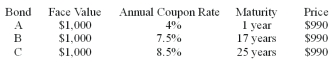 Given the opportunity to invest in one of the three bonds listed below, which would you purchase? Assume an interest rate of 7%.  