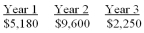 What is the future value of the following cash flows at the end of year 3 if the interest rate is 6%? The cash flows occur at the end of each year.   A)  $15,916.78 B)  $18,109.08 C)  $18,246.25 D)  $19,341.02 E)  $19,608.07