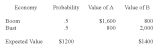 Firm A does well in a boom economy. Firm B does well in a bust economy. The probability of a boom is 50%. The end of period values of the two firms depend on the economy as shown below:   Both firms have debt outstanding with a face value of $1,000. In order to diversify, the two firms have proposed a merger. The NPV of the merger is zero. Which of the following statements is correct? A)  The stockholders are indifferent to merger since the NPV is zero. B)  The bondholders are indifferent to merger since the NPV is zero. C)  The bondholders stand to gain because the risk of the combined firm is less. D)  The stockholders stand to gain because the probability of bankruptcy becomes zero after the merger.