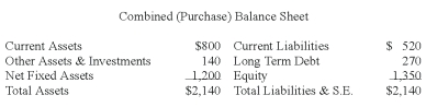 The Turf-Top Lawn Mower Company has acquired the Quick Clean Power Snow Shovel Company. Turf-Top has agreed to pay $400 in stock through a tender offer. All liabilities will be assumed. The balance sheets of both companies are at market values which are also the book values before the combination. Construct the new balance sheet for this tax-free acquisition. How has the position of TTLM shareholders changed?   