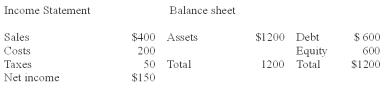 The most recent financial statements for REM Co. are shown below.   Assets and costs are proportional to sales. Debt is not. A dividend of $90 was paid, and REM wishes to maintain a constant payout to net income. Next year's sales are projected to be $480. What is external funds needed (EFN) ? A)  $240.00. B)  $132.00. C)  $60.00. D)  $168.00.