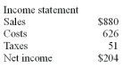 The most recent financial statements for Matrix Chip are shown below.     Assets, costs, and current liabilities are proportional to sales. Matrix Chip maintains a constant 50% dividend payout. No external financing is possible. What is the maximum percentage increase in sales that can be sustained? A)  5.55%. B)  8.14%. C)  10.22%. D)  22.72%.