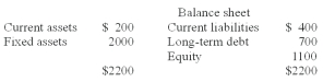 The most recent financial statements for Matrix Chip are shown below.     Assets, costs, and current liabilities are proportional to sales. Matrix Chip maintains a constant 50% dividend payout. No external financing is possible. What is the maximum percentage increase in sales that can be sustained? A)  5.55%. B)  8.14%. C)  10.22%. D)  22.72%.