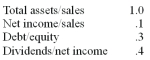 Assuming the following ratios are constant, what is the sustainable growth rate?   A)  6.67%. B)  5.13%. C)  4.06%. D)  8.46%.