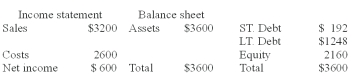 The most recent financial statements for Valley View Distributors are:   Assets, short term debt and costs are proportional to sales. Long term debt is not. Dividends are 20%. Next year's sales are projected to be $3,600. What is external funds needed (EFN)?