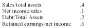 Assuming the following ratios are constant, what is the sustainable growth rate?  