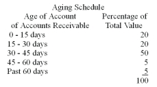 The Rapid Roller Co. offers terms of 3/15 net 45. The aging schedule for their customers is as follows:    Total credit sales are $2,500,000. How does the aging schedule provide more information to Rapid Roller's management on credit behavior?