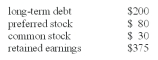 The Paymore Co. reported the following long-term liabilities and stockholder's equity for 2010: In 2010, Paymore earned $125 in net income and paid a $40 dividend. What is the 2010 total common shareholder equity figure?