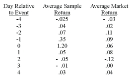 You have observed an apparent, yet odd, increase stock prices when companies have spun-off divisions. You have just collected the data on 50 such events. The average beta (market value weighted) is 1.15 for this group.   <div style=padding-top: 35px> 