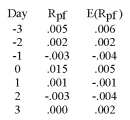 The Pan Fries Company just announced a new model of their cooker which will reduce cooking time and fat absorption. The price reaction of their stock is listed below. Calculate the abnormal return behavior, graph it and explain the behavior.   <div style=padding-top: 35px> 