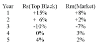 Given the sample of returns of the Top Black Asphalt Company and the S&P 500 index, calculate Top Black's covariance and beta.     
