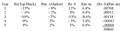 Given the sample of returns of the Top Black Asphalt Company and the S&P 500 index, calculate Top Black's covariance and beta.     