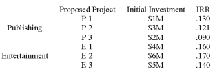 Eyes of the World Corporation has traditionally employed a firm wide discount rate for capital budgeting purposes. However, its two divisions - publishing and entertainment - have different degrees of risk given by βP= 1.0, βE= 2.0, and the beta for the overall firm is 1.3. The firm is considering the following capital expenditures:    Which projects would the firm accept if it uses the opportunity cost of capital for the entire company? Which projects would it accept if it estimates cost of capital separately for each division? Use 6% as the risk-free rate, and 12% as the expected return on the market. 