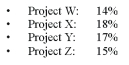 On-line Text Co. has four new text publishing products that they must decide on publishing to expand their services. The firm's WACC has been 17%. The projects are of equal risk, ßs of 1.6. The risk-free rate is 7% and the market rate is expected to be 12%. The projects are expected to earn as follows:    What projects should be selected and why?