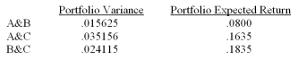 Given the following information on three stocks:    -Now suppose you diversify into two securities. Given all choices, can any portfolio be eliminated? Assume equal weights.  