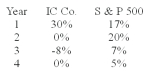 Returns for the IC Company and for the S&P 500 Index over the previous 4-year period are given below:    What are the average returns on IC and on the S&P 500 index? If you had invested $1.00 in IC, how much would you have had after 4 years? What is the correlation between the returns on IC and the S&P?