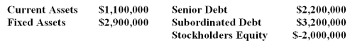The Steel Pony Company, a maker of all-terrain recreational vehicles, is having financial difficulties due to high interest payments.The estimated going concern value of Steel Pony is $4.0 million.The senior debt claim is on all fixed assets.The balance sheet of the firm is as shown:   If Steel Pony decides to file for formal bankruptcy and expects to sell the firm for the going concern value and pay administrative fees which amount to 5% of the total going concern value, determine the distribution of the proceeds under the rules of absolute priority.<div style=padding-top: 35px> 
