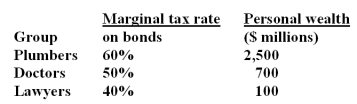 Consider an economy in which there are three groups of investors and no others.   There are no personal taxes on income from stocks.An investment is available that pays a tax-free 4%.The corporate tax rate is 50%.Total corporate income before earnings and taxes (EBIT) is $224 million forever.What is the maximum debt-to-equity ratio for the economy as a whole?<div style=padding-top: 35px> 