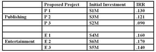 Eyes of the World Corporation has traditionally employed a firm wide discount rate for capital budgeting purposes.However, its two divisions - publishing and entertainment - have different degrees of risk given by ßP = 1.0, ßE = 2.0, and the beta for the overall firm is 1.3.The firm is considering the following capital expenditures:   Which projects would the firm accept if it uses the opportunity cost of capital for the entire company? Which projects would it accept if it estimates cost of capital separately for each division? Use 6% as the risk-free rate and 12% as the expected return on the market.<div style=padding-top: 35px> 