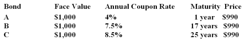 Given the opportunity to invest in one of the three bonds listed below, which would you purchase? Assume an interest rate of 7%. B.If funds remain, one may purchase Bond B also since both Bonds B and C are underpriced.