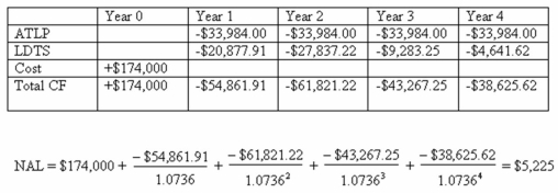<strong>  National Event Coordinators is contemplating the acquisition of a new tent that will be used for major outdoor events.The purchase price is $147,000.The firm uses MACRS depreciation which allows for 33.33 percent,44.44 percent,14.82 percent,and 7.41 percent depreciation over years 1 to 4,respectively.The tent will be worthless after four years.The tent can be leased for four years at $42,500 a year.The firm can borrow money at 7.5 percent and has a 34 percent tax rate.What is the net advantage to leasing?</strong> A) $1,789 B) $1,862 C) $1,922 D) $2,087 E) $2,127 <div style=padding-top: 35px> 