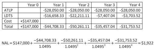 <strong>  Baxter Contractors is evaluating the lease versus the purchase of a $329,000 machine.The machine will be depreciated using MACRS over a 4-year period,after which the machine will be worthless.MACRS allows for 33.33 percent,44.44 percent,14.82 percent,and 7.41 percent depreciation over years 1 to 4,respectively.The machine could be leased for $105,000 a year for 4 years.The firm can borrow money at 9.5 percent and has a 35 percent tax rate.The firm does not expect to pay any taxes for the next 5 years.What is the net advantage to leasing?</strong> A) -$4,587 B) -$7,471 C) -$18,640 D) -$21,651 E) -$30,277 <div style=padding-top: 35px> 