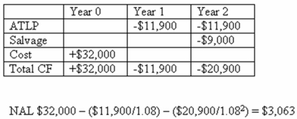 <strong>  Williams' Paints is weighing a lease versus a purchase of some new machinery.The purchase price is $312,000.The equipment will be depreciated to zero over the 4-year life of the project after which time it is expected to have a resale value of $76,000.The firm uses straight-line depreciation and can borrow money at 8 percent.The equipment can be leased for $66,000 a year for 4 years.Williams' Paints does not expect to owe any taxes for the next 4 years because of its net operating losses.What is the net advantage to leasing?</strong> A) $9,846 B) $11,900 C) $24,924 D) $28,207 E) $37,537 <div style=padding-top: 35px> 