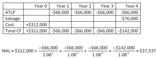 <strong>  Bob's Pizza is considering either leasing or buying a new oven.The lease payments would be $10,200 a year for 3 years.The purchase price is $29,000.The equipment has a 3-year life and then is expected to have a resale value of $3,100.Bob's Pizza uses straight-line depreciation,borrows money at 10 percent,and has a 32 percent tax rate.What is the net advantage to leasing?</strong> A) $809 B) $833 C) $848 D) $853 E) $898 <div style=padding-top: 35px> 