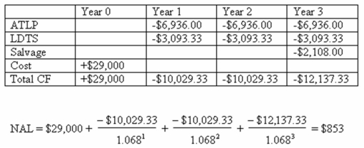 <strong>  Charleston Marina is considering either leasing or buying some new equipment it needs for repairing boats.The lease payments would be $7,200 a year for 3 years.The purchase price is $20,800.The equipment has a 3-year life and then is expected to have a resale value of $4,700.The firm uses straight-line depreciation,borrows money at 8.5 percent,and has a 34 percent tax rate.What is the net advantage to leasing?</strong> A) -$1,507 B) -$1,222 C) -$975 D) $408 E) $611 <div style=padding-top: 35px> 