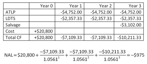 <strong>  Fargo North is considering the purchase of some new equipment costing $118,000.This equipment has a 5-year life after which it will be worthless.The firm uses straight-line depreciation and borrows funds at 9 percent interest.The company's tax rate is 33 percent.The firm also has the option of leasing the equipment.What is the amount of the break-even lease payment?</strong> A) $30,220 B) $31,467 C) $31,775 D) $33,719 E) $34,897 <div style=padding-top: 35px> 