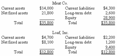 Assume the following balance sheets are stated at book value.   What will be the value of the equity account on the postmerger balance sheet assuming that Meat Co.purchases Loaf,Inc.and the pooling of interests method of accounting is used. A)  $26,700 B)  $33,600 C)  $38,300 D)  $39,200 E)  $46,100