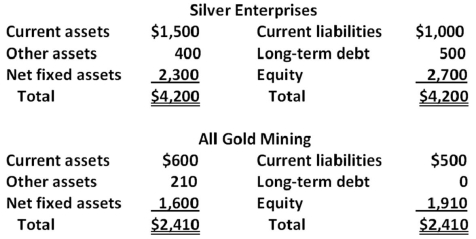 Silver Enterprises has acquired All Gold Mining in a merger transaction.The following balance sheets represent the premerger book values for both firms.   Assume the merger is treated as a purchase for accounting purposes.The market value of All Gold Mining's fixed assets is $3,800;the market values for current and other assets are the same as the book values.Assume that Silver Enterprises issues $5,000 in new long-term debt to finance the acquisition.The post-merger balance sheet will reflect goodwill of _____ and total equity of _____. A)  $640;$2,700 B)  $640;$4,610 C)  $890;$2,700 D)  $890;$4,610 E)  $890;$5,500